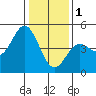 Elkhorn Slough tide chart for Sunday, January 1, 2023
