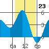 Elkhorn Slough tide chart for Monday, January 23, 2023