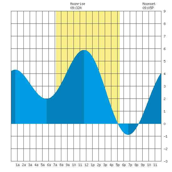 Elkhorn Slough tide chart for Tuesday, January 24, 2023