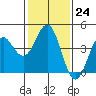 Elkhorn Slough tide chart for Tuesday, January 24, 2023