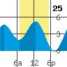Elkhorn Slough tide chart for Wednesday, January 25, 2023