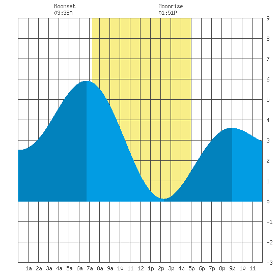 Elkhorn Slough tide chart for Monday, January 2, 2023