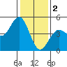 Elkhorn Slough tide chart for Monday, January 2, 2023