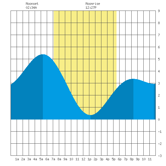 Elkhorn Slough tide chart for Monday, January 30, 2023