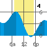 Elkhorn Slough tide chart for Wednesday, January 4, 2023