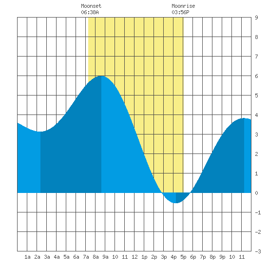 Elkhorn Slough tide chart for Thursday, January 5, 2023
