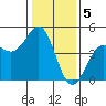 Elkhorn Slough tide chart for Thursday, January 5, 2023
