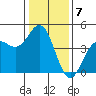 Elkhorn Slough tide chart for Saturday, January 7, 2023
