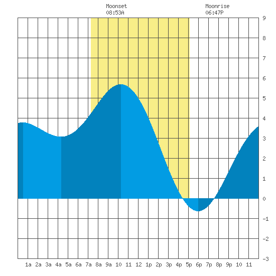 Elkhorn Slough tide chart for Sunday, January 8, 2023