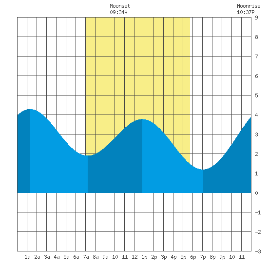 Elkhorn Slough tide chart for Friday, February 10, 2023