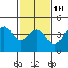 Elkhorn Slough tide chart for Friday, February 10, 2023