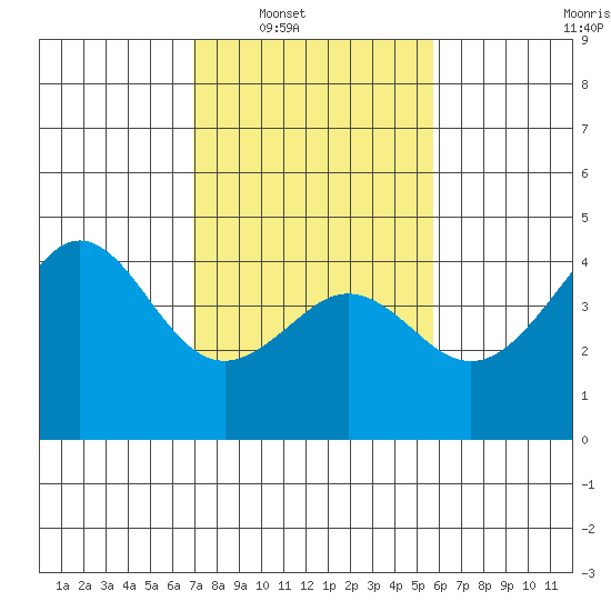Elkhorn Slough tide chart for Saturday, February 11, 2023