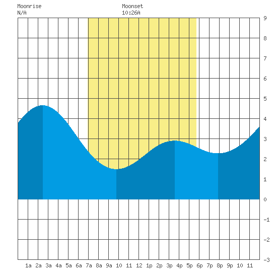 Elkhorn Slough tide chart for Sunday, February 12, 2023