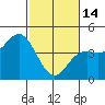 Elkhorn Slough tide chart for Tuesday, February 14, 2023