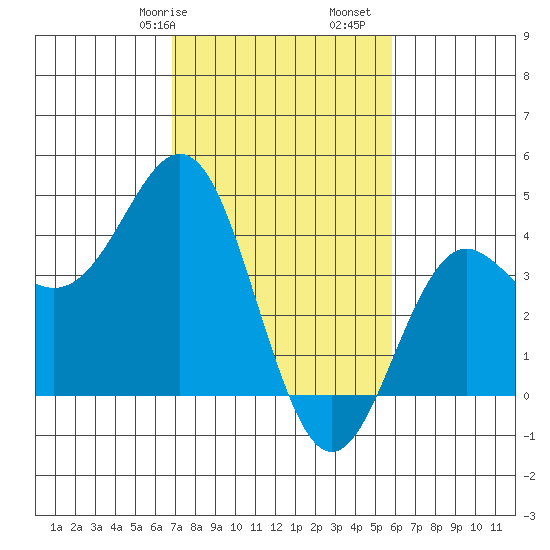 Elkhorn Slough tide chart for Friday, February 17, 2023