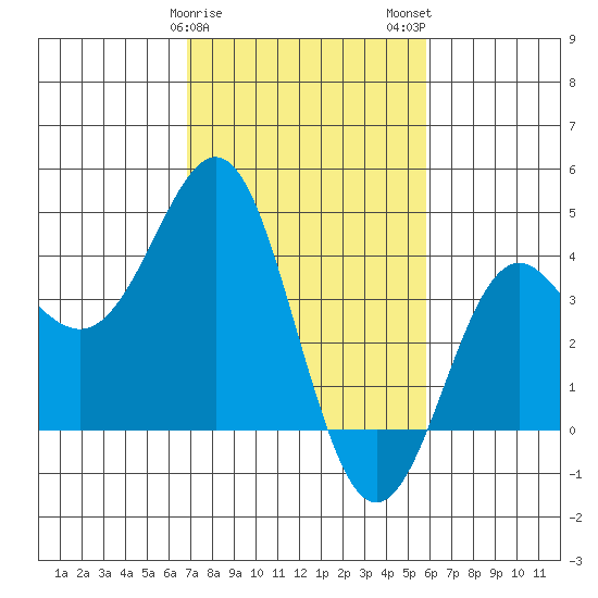 Elkhorn Slough tide chart for Saturday, February 18, 2023
