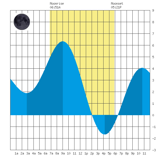 Elkhorn Slough tide chart for Sunday, February 19, 2023