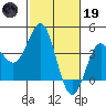 Elkhorn Slough tide chart for Sunday, February 19, 2023