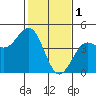 Elkhorn Slough tide chart for Wednesday, February 1, 2023