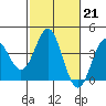 Elkhorn Slough tide chart for Tuesday, February 21, 2023