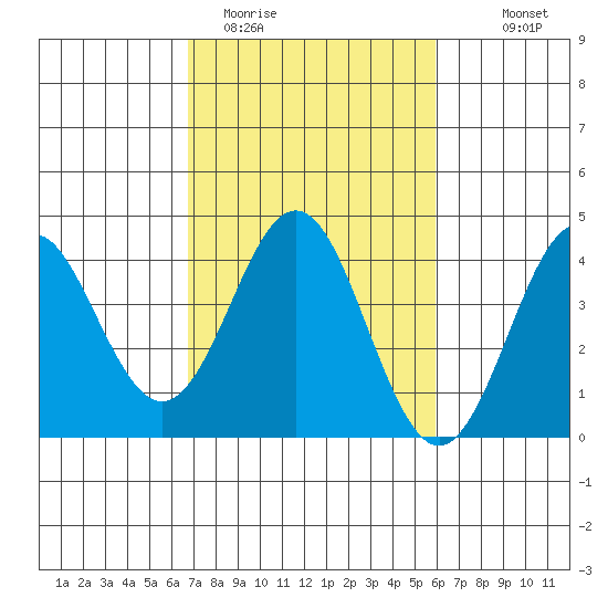 Elkhorn Slough tide chart for Wednesday, February 22, 2023