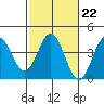 Elkhorn Slough tide chart for Wednesday, February 22, 2023