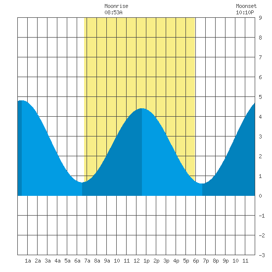 Elkhorn Slough tide chart for Thursday, February 23, 2023