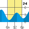 Elkhorn Slough tide chart for Friday, February 24, 2023