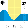 Elkhorn Slough tide chart for Monday, February 27, 2023