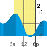 Elkhorn Slough tide chart for Thursday, February 2, 2023