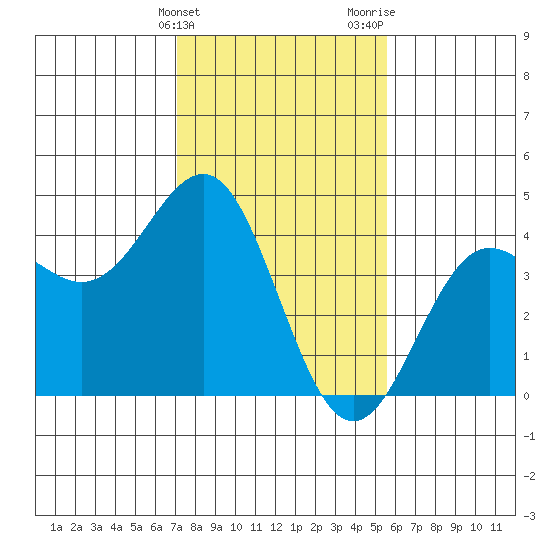 Elkhorn Slough tide chart for Friday, February 3, 2023