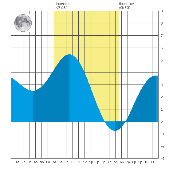 Elkhorn Slough tide chart for Sunday, February 5, 2023