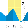 Elkhorn Slough tide chart for Tuesday, February 7, 2023