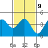 Elkhorn Slough tide chart for Thursday, February 9, 2023