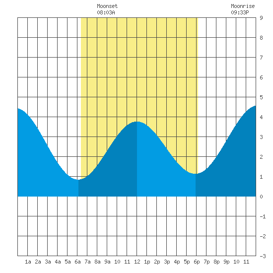 Elkhorn Slough tide chart for Friday, March 10, 2023