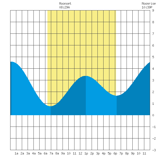 Elkhorn Slough tide chart for Saturday, March 11, 2023