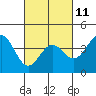 Elkhorn Slough tide chart for Saturday, March 11, 2023
