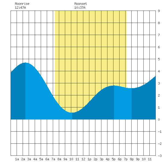 Elkhorn Slough tide chart for Monday, March 13, 2023