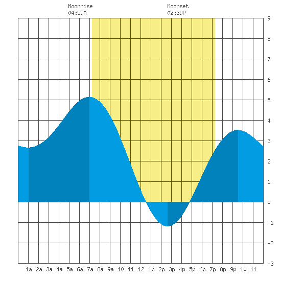Elkhorn Slough tide chart for Friday, March 17, 2023
