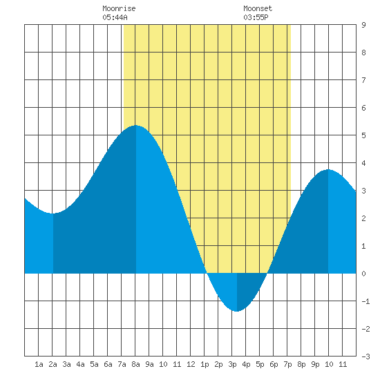 Elkhorn Slough tide chart for Saturday, March 18, 2023