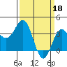 Elkhorn Slough tide chart for Saturday, March 18, 2023