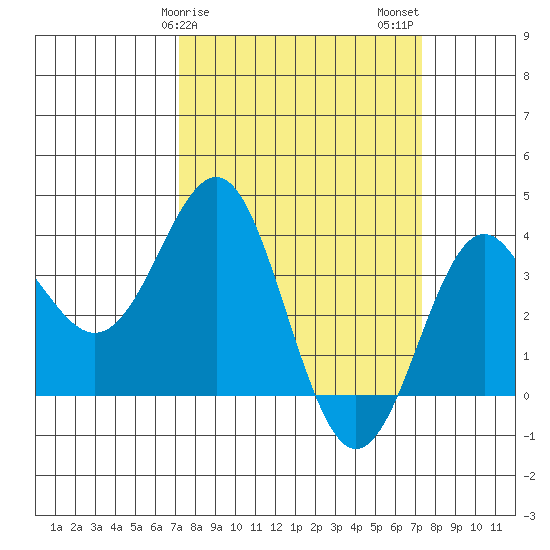 Elkhorn Slough tide chart for Sunday, March 19, 2023