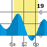 Elkhorn Slough tide chart for Sunday, March 19, 2023