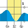 Elkhorn Slough tide chart for Wednesday, March 1, 2023