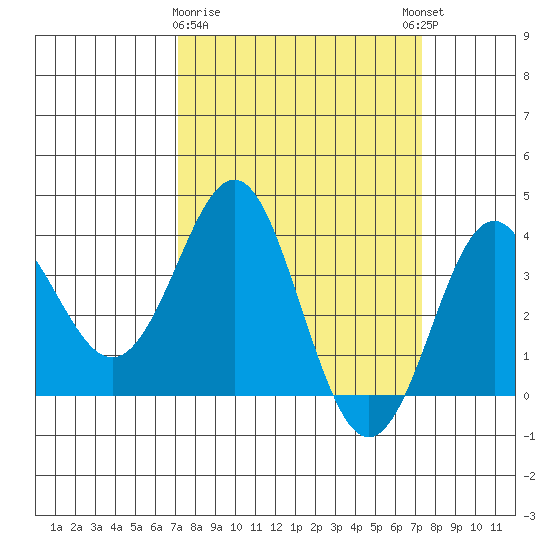 Elkhorn Slough tide chart for Monday, March 20, 2023