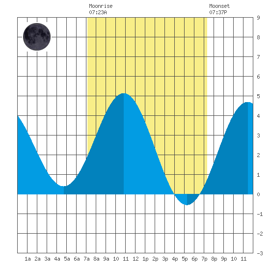 Elkhorn Slough tide chart for Tuesday, March 21, 2023