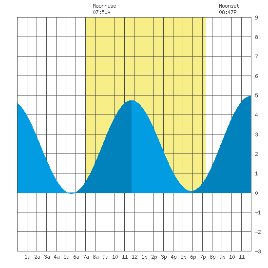 Elkhorn Slough tide chart for Wednesday, March 22, 2023