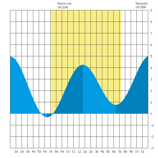 Elkhorn Slough tide chart for Thursday, March 23, 2023