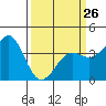 Elkhorn Slough tide chart for Sunday, March 26, 2023