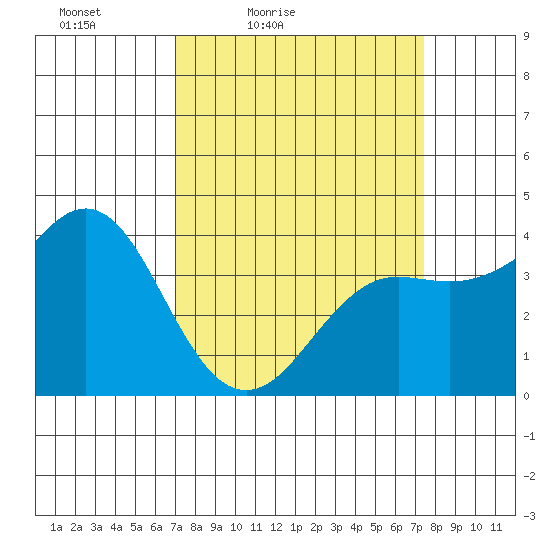 Elkhorn Slough tide chart for Monday, March 27, 2023